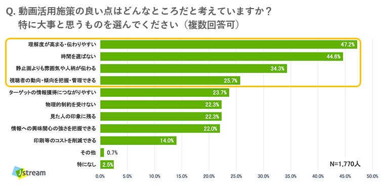 動画活用施策の良い点の回答結果（グラフ）