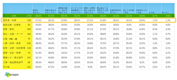 画活用施策の良い点の経営者・役員回答結果（グラフ）