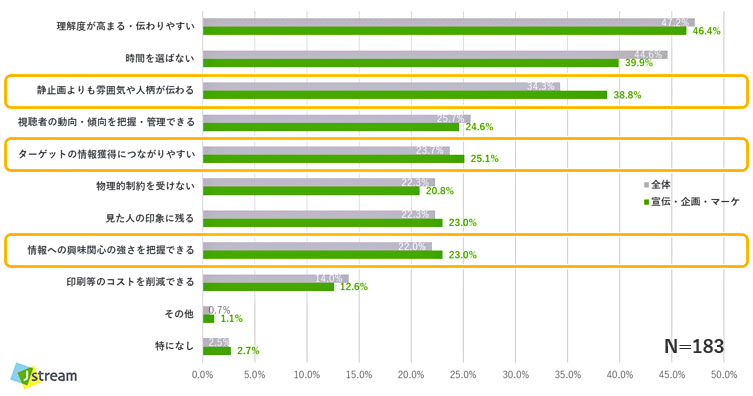 宣伝・企画・マーケでの画活用施策の良い点の回答結果（グラフ）