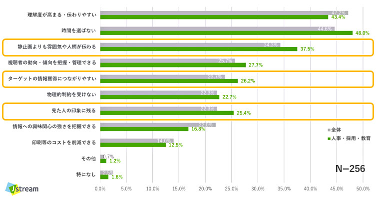 人事・採用・教育での画活用施策の良い点の回答結果（グラフ）
