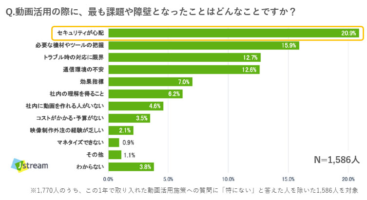 「動画活用の際に最も課題や障壁となったことはどんなことですか？」調査結果のグラフ