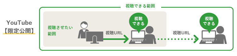 YouTube限定公開の概要図