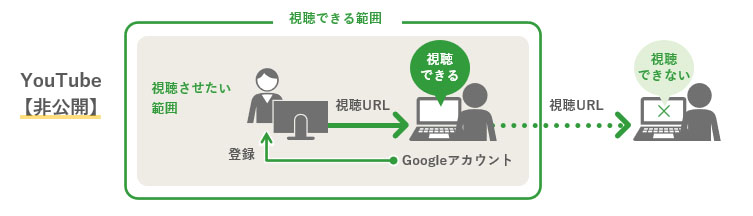 YouTube限定非公開の概要図