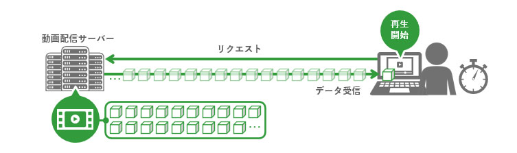 ストリーミング配信の概要図（再生開始が早い）