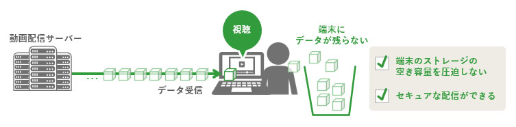 ストリーミング配信の概要図（端末にデータが残らない）