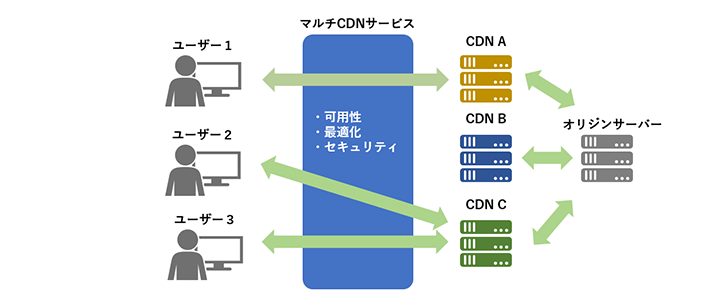 グローバルCDN ／ 海外配信高速化