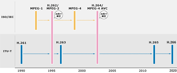 】「MPEG」と「H.26X」各シリーズの標準化策定の流れの図