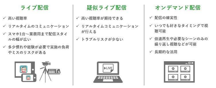 ライブ、疑似ライブ、オンデマンド配信の特徴を比較した図