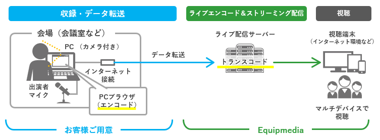 デスクトップ配信（ライブ配信）の構成