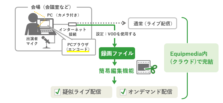 スライド動画制作（動画内製）の流れ