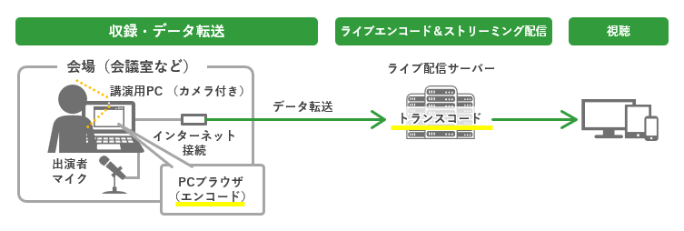 PCのデスクトップ画面の配信構成